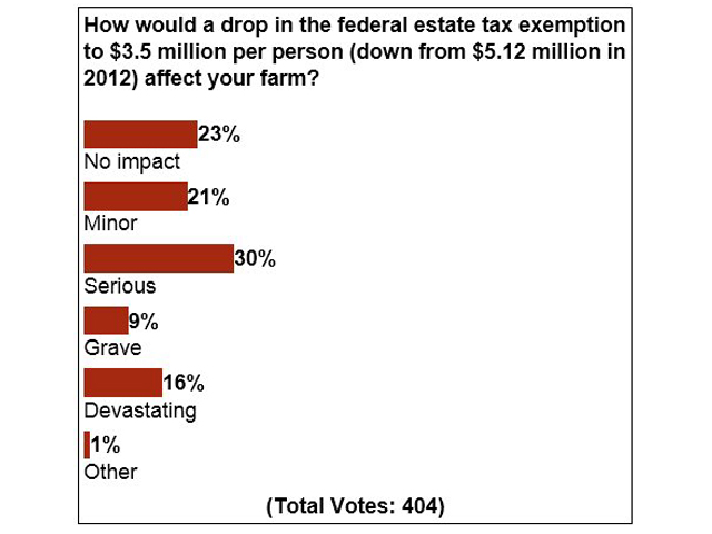 More than half of farmers surveyed by DTN think resetting estate tax exemptions would have serious consequences on their farm businesses. 